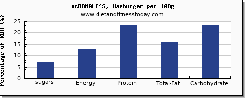 sugars and nutrition facts in sugar in hamburger per 100g